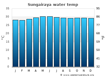 Sungairaya average water temp