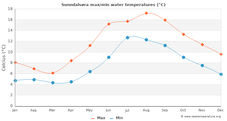 Sunndalsøra average maximum / minimum water temperatures