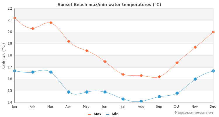 Sunset Beach average maximum / minimum water temperatures
