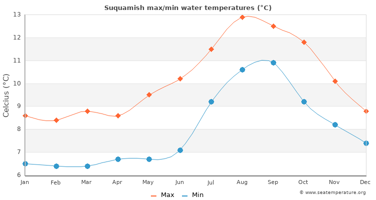 Suquamish average maximum / minimum water temperatures