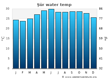 Şūr average sea sea_temperature chart