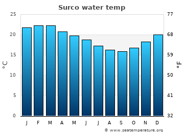 Surco average water temp