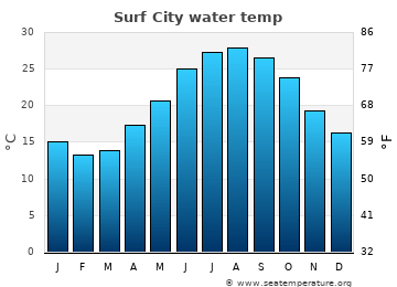 Surf City average water temp