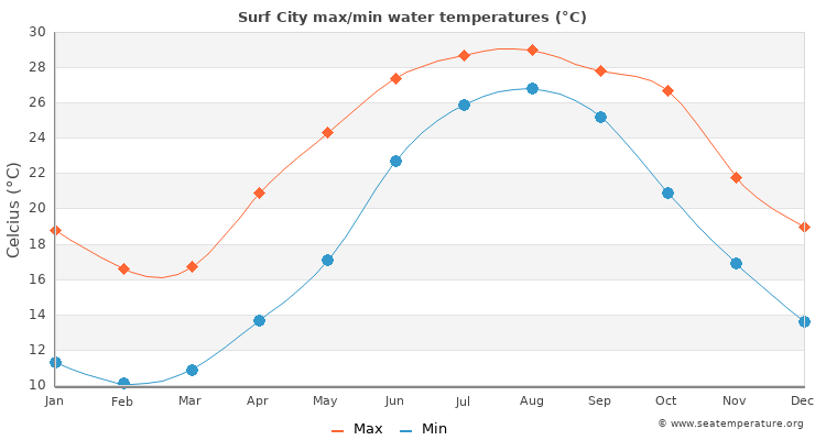 Surf City average maximum / minimum water temperatures