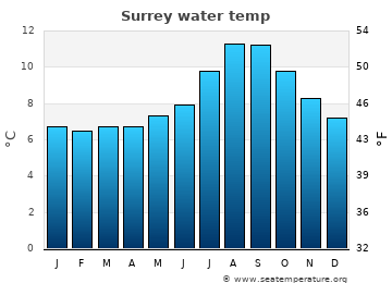 Surrey average water temp