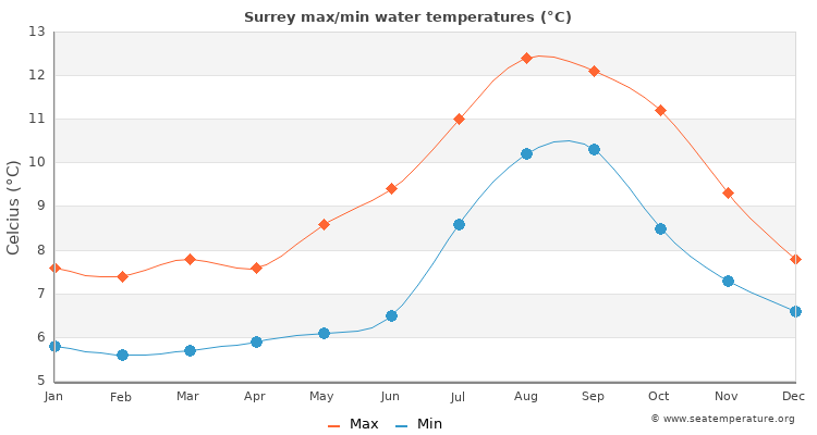 Surrey average maximum / minimum water temperatures