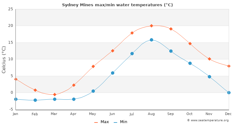 Sydney Mines average maximum / minimum water temperatures