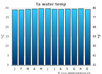 Ta average water temp