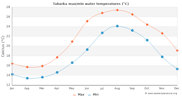 Tabarka average maximum / minimum water temperatures