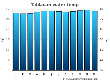 Tabiauan average water temp
