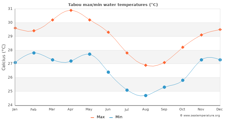 Tabou average maximum / minimum water temperatures