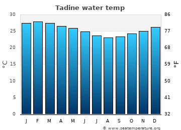 Tadine average water temp