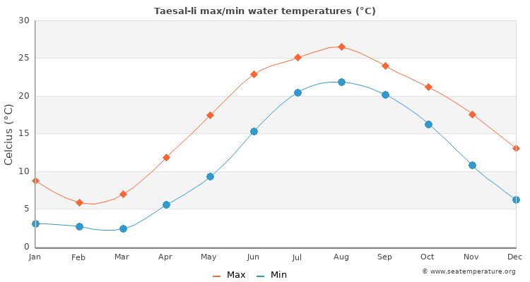 Taesal-li average maximum / minimum water temperatures