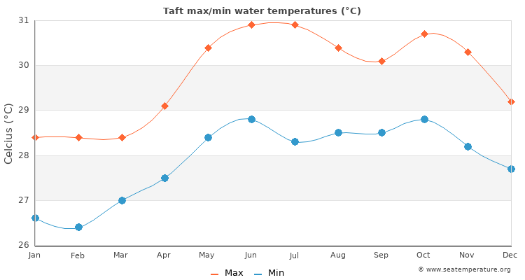 Taft average maximum / minimum water temperatures