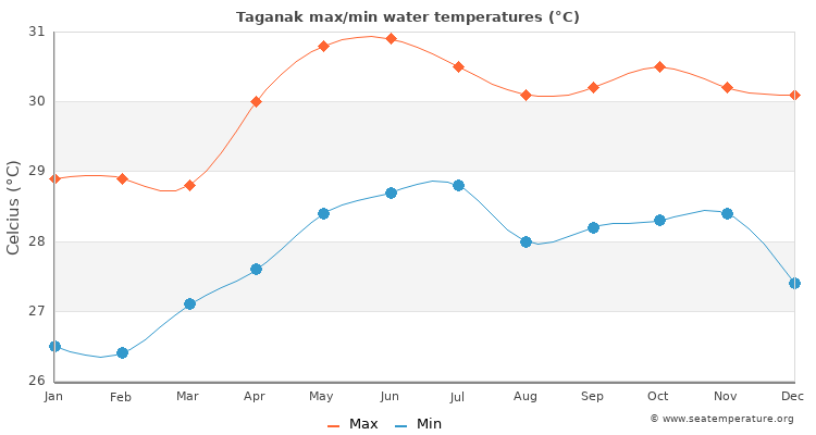 Taganak average maximum / minimum water temperatures