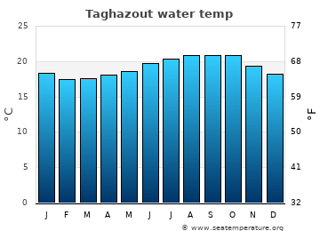 Taghazout average water temp
