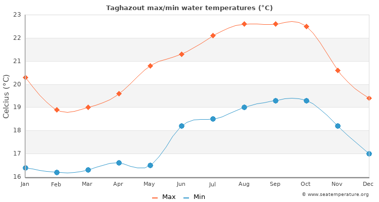Taghazout average maximum / minimum water temperatures