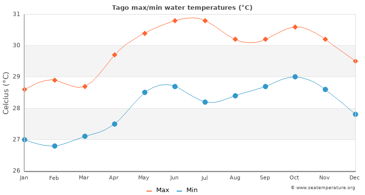 Tago average maximum / minimum water temperatures
