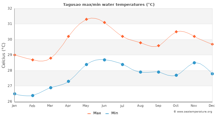 Tagusao average maximum / minimum water temperatures