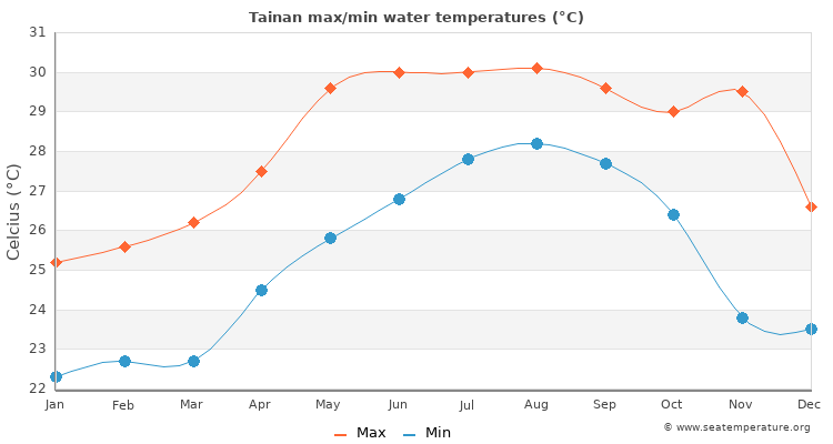 Tainan average maximum / minimum water temperatures