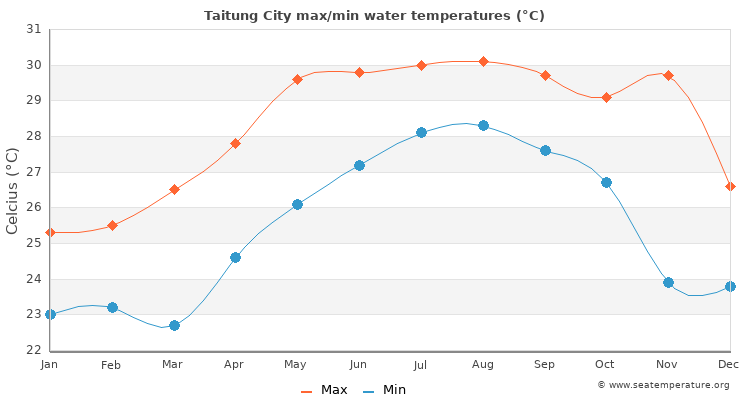 Taitung City average maximum / minimum water temperatures