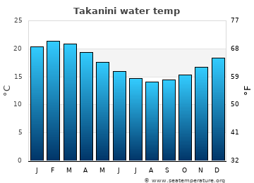 Takanini average water temp