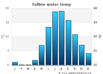 Tallinn average sea sea_temperature chart
