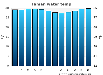 Taman average water temp