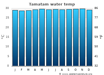 Tamatam average sea sea_temperature chart
