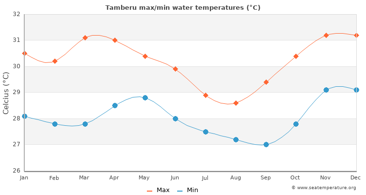 Tamberu average maximum / minimum water temperatures