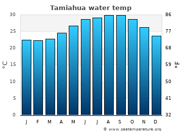 Tamiahua average water temp