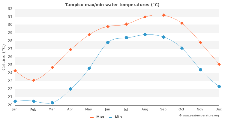 Tampico average maximum / minimum water temperatures
