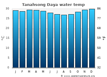Tanahsong Daya average water temp