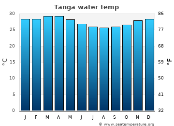 Tanga average sea sea_temperature chart