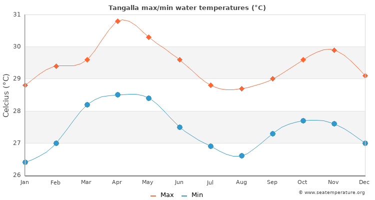 Tangalla average maximum / minimum water temperatures