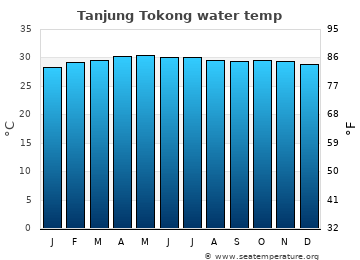 Tanjung Tokong average sea sea_temperature chart