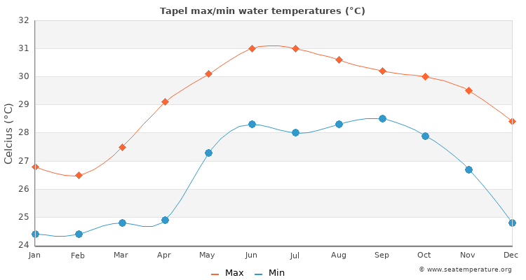 Tapel average maximum / minimum water temperatures