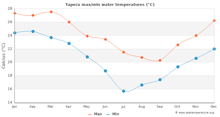 Tapera average maximum / minimum water temperatures