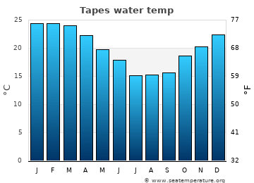 Tapes average water temp