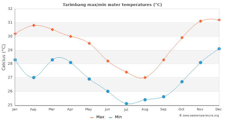 Tarimbang average maximum / minimum water temperatures