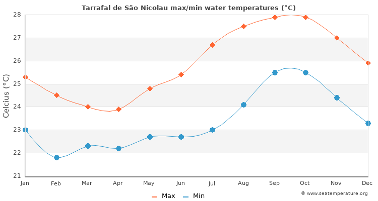 Tarrafal de São Nicolau average maximum / minimum water temperatures