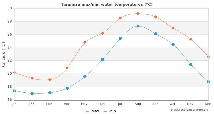 Tarumizu average maximum / minimum water temperatures