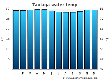 Taulaga average sea sea_temperature chart