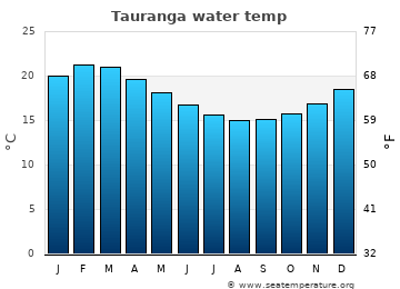 Tauranga average sea sea_temperature chart