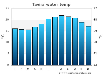 Tavira average water temp