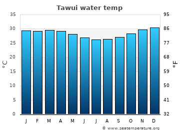 Tawui average water temp