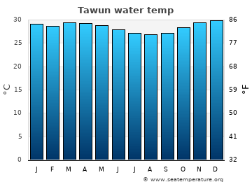 Tawun average water temp