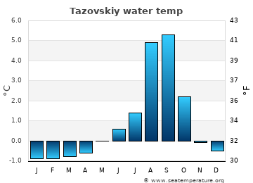Tazovskiy average water temp