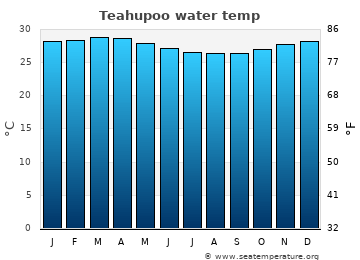 Teahupoo average water temp
