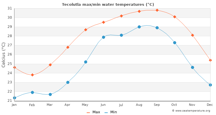 Tecolutla average maximum / minimum water temperatures